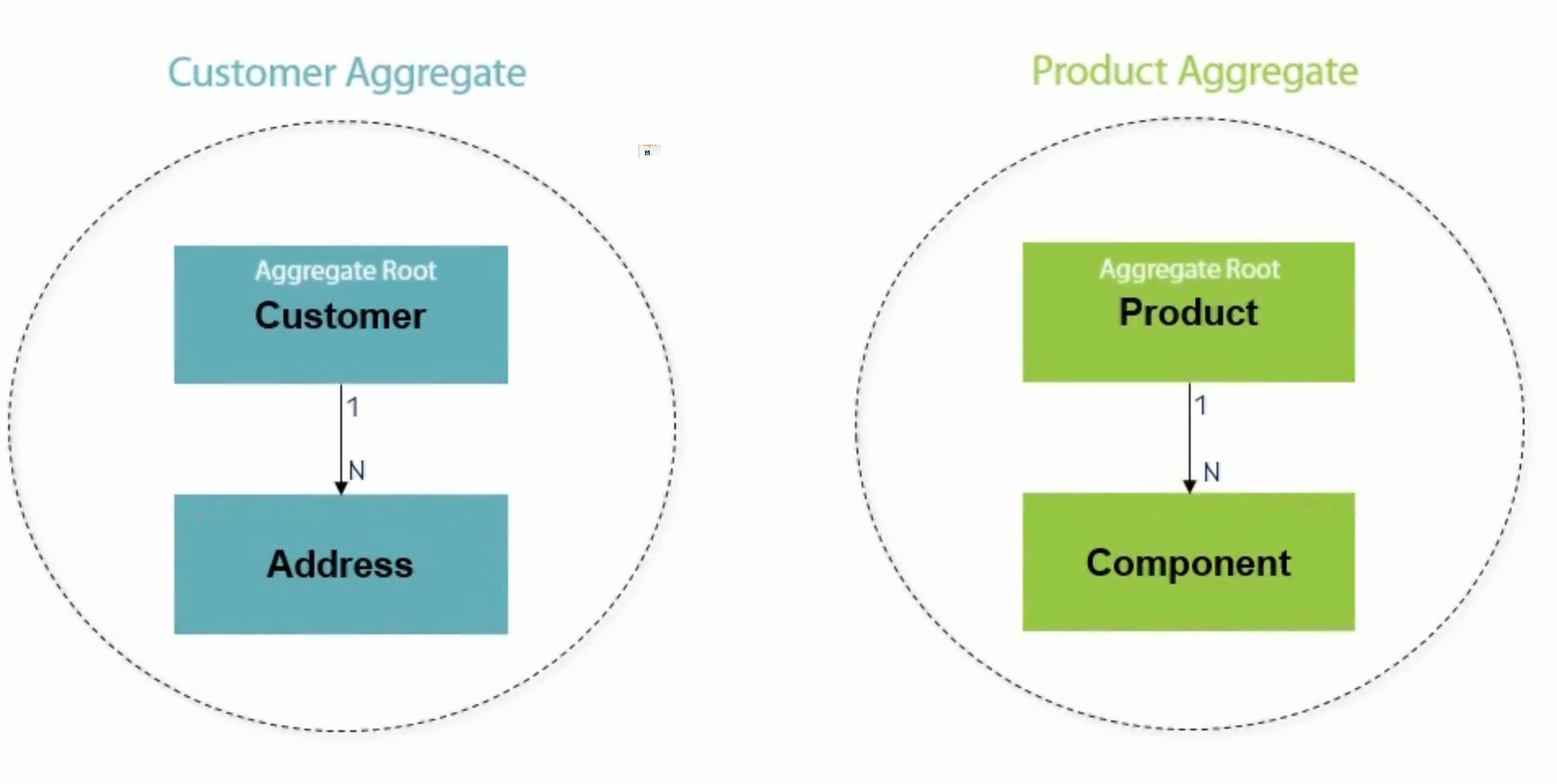 DDD aggregates example