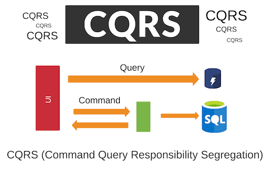 Command Query Responsibility Segregation graph displaying the gist of it