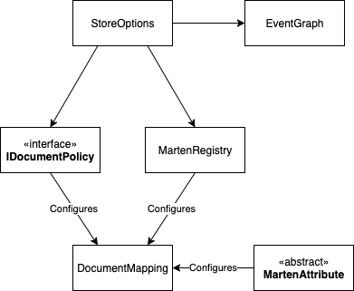 Marten store options